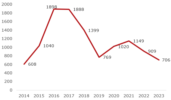 statistik bildelar 2023