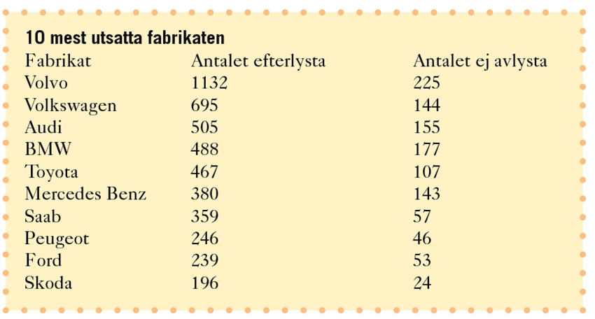 efterlysta fabrikat 2021