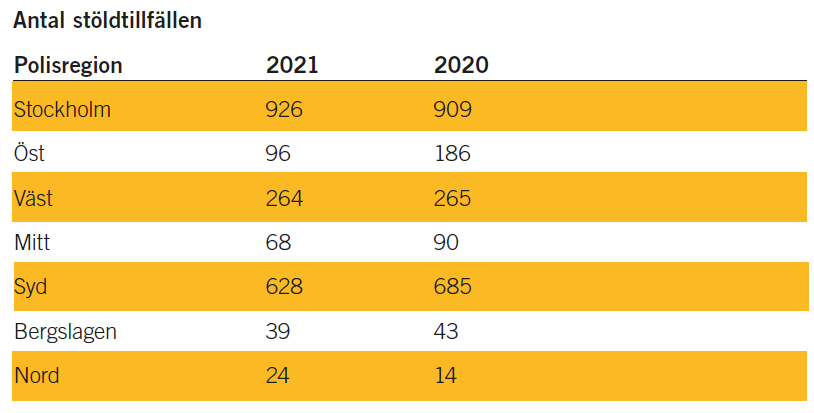 tabell stulna bildelar 2021
