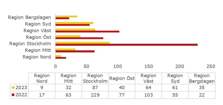 Motorst&ouml;lder halv&aring;r