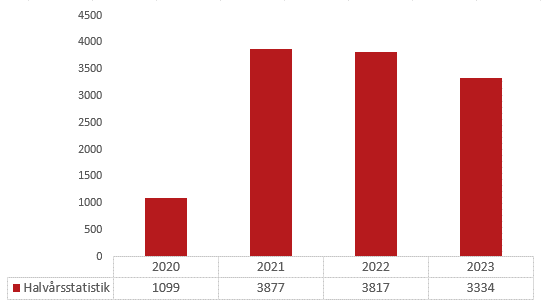 Stöldutveckling katalysatorer 2023