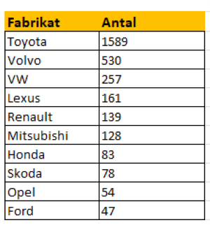 Tabell katalysatorer