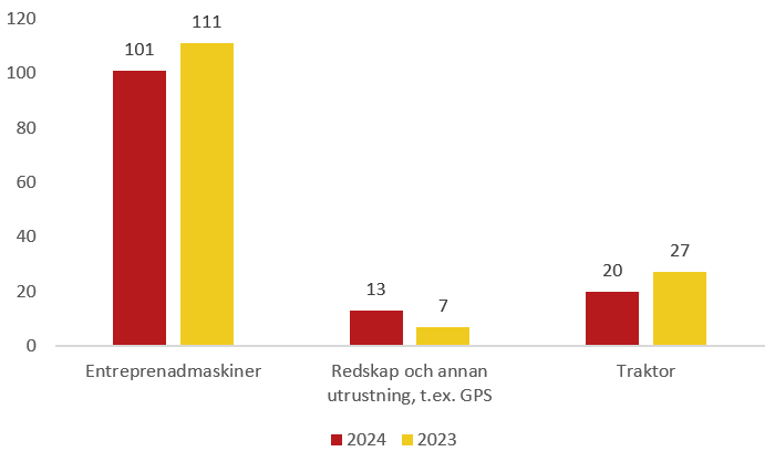 halv&aring;r maskiner stulna