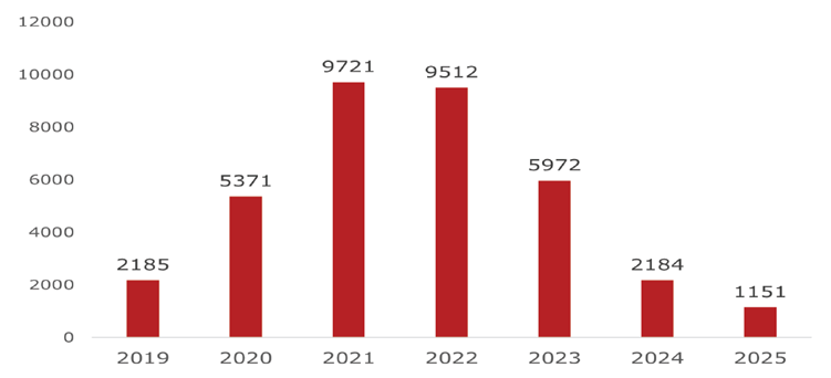 st&ouml;ldtillf&auml;llen mellan 2019&ndash;2025