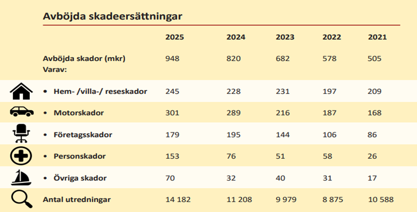tabell bedr&auml;gerier