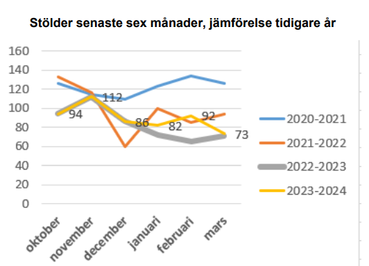 transportstölder 2024