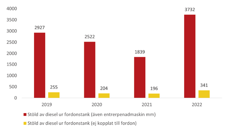 Stöld ur bil-diesel