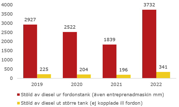 diagram dieselstölder 2022