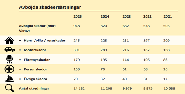 tabell bedr&auml;gerier
