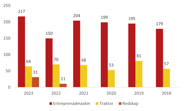 efterlysta maskiner 2023