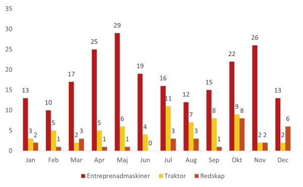 efterlysta maskiner m&aring;nad