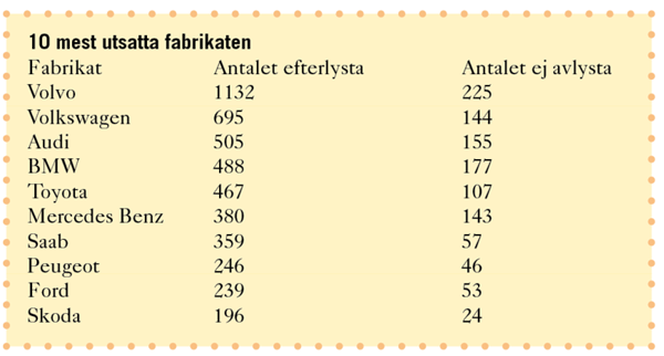 efterlysta fabrikat 2021