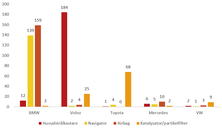 stölder bildelar larmtjänst