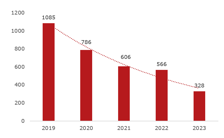 utveckling båtmotorstölder 2023