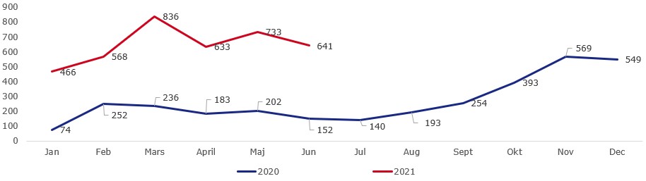 Katalysatorstölder halvår 2021