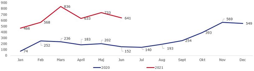 Katalysatorstölder halvår 2021