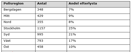 tabell polisregioner efterlysta bila