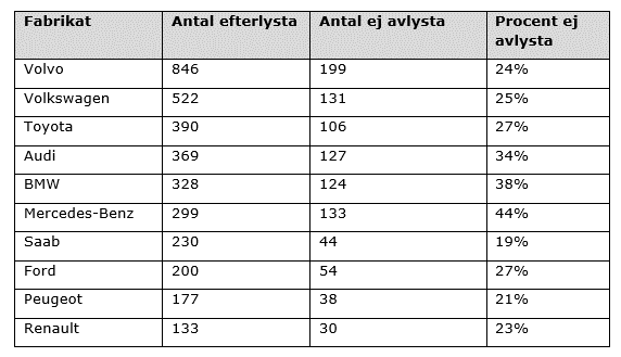 tabell efterlysta bilar