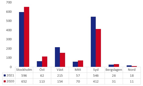 reservdelsstölder statistik 2021