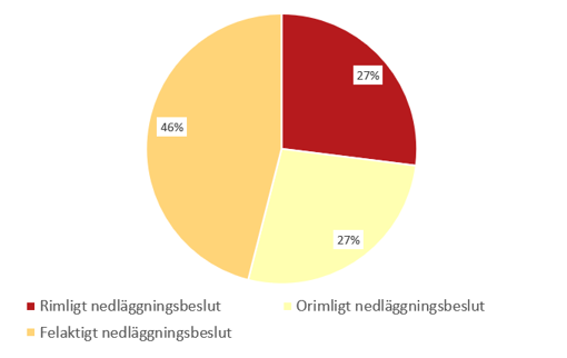nedlagda polisanm&auml;lningar