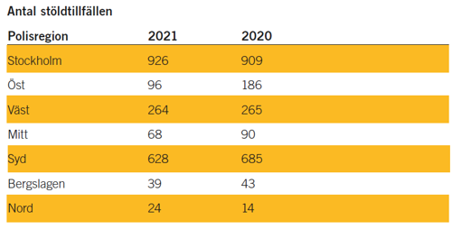 tabell stulna bildelar 2021