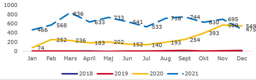 Antalet katalysatorer 2021