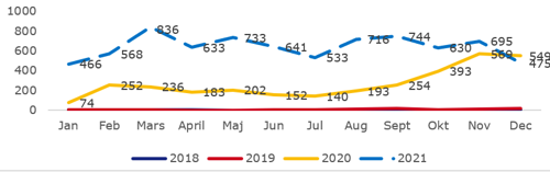 Antalet katalysatorer 2021