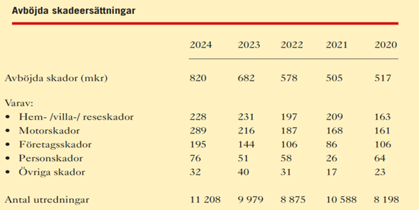 Antal bedr&auml;gerier