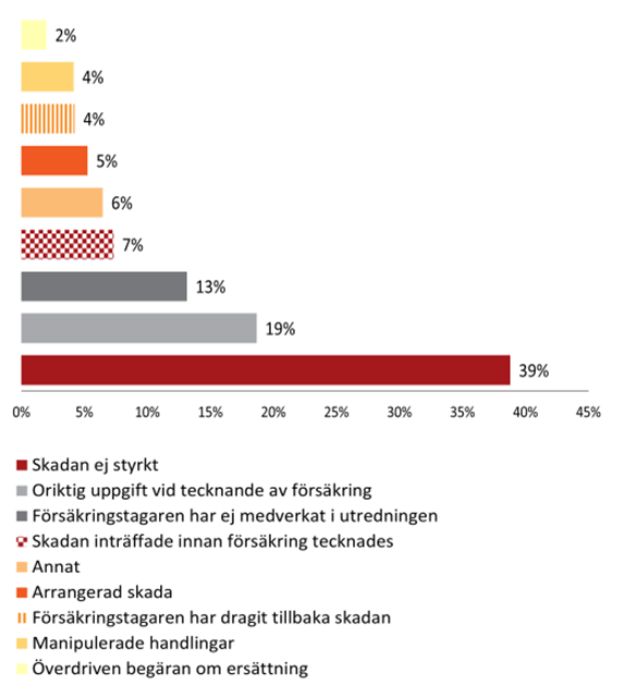 orsak bedr&auml;geri