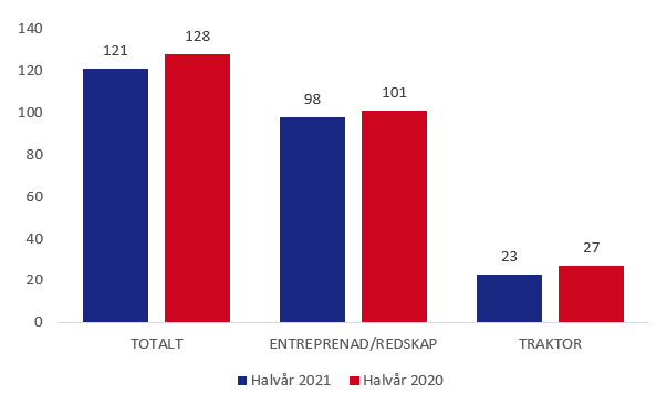 Efterlysta maskiner och traktorer