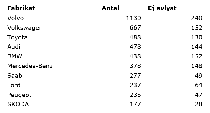 tabell fabrikat