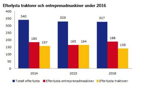 efterlysta maskiner och traktorer