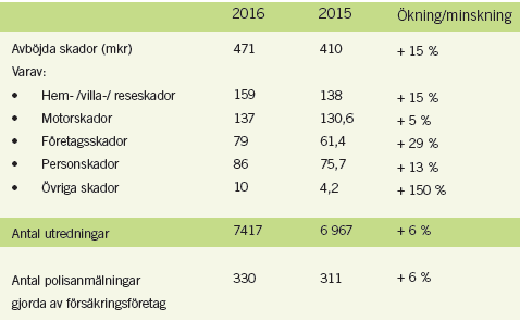 bedrägeristatistik 