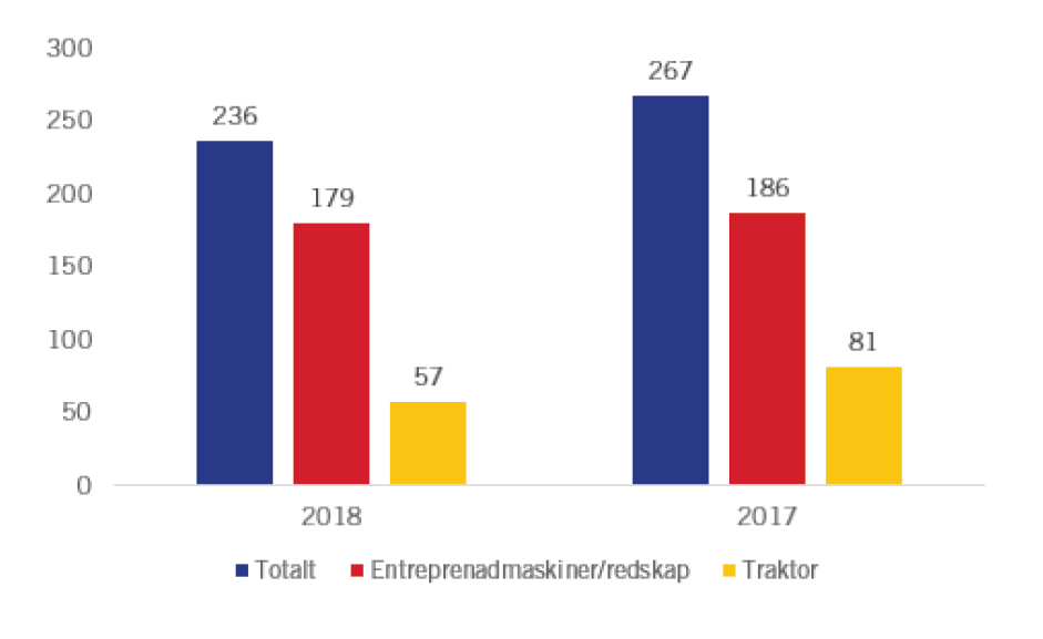 antalet efterlysta maskiner 2018