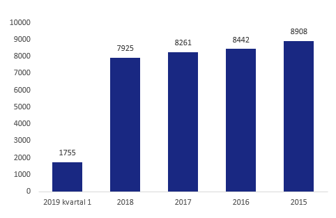 efterlysta personbilar 2019