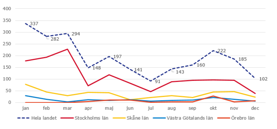 statistik över reservdelsstölder
