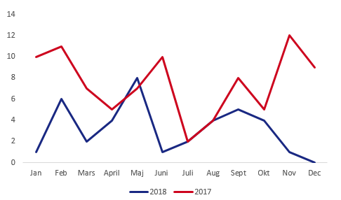 statistik smash &amp; grab