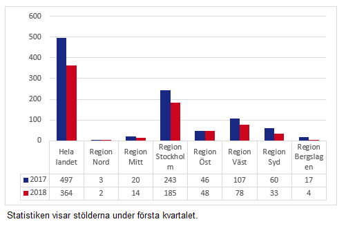 Stulna båtmotorer Q1 2018