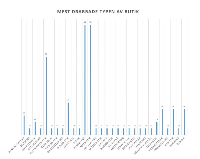 Smash & Grab - mest drabbade