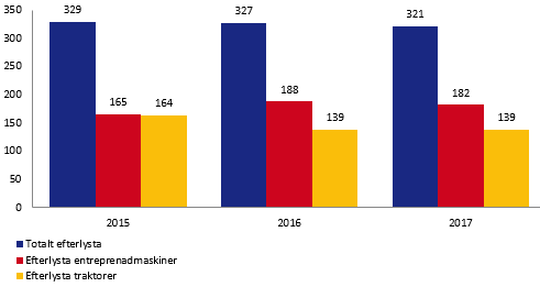 Efterlysta entreprenadmaskiner och traktorer 2017